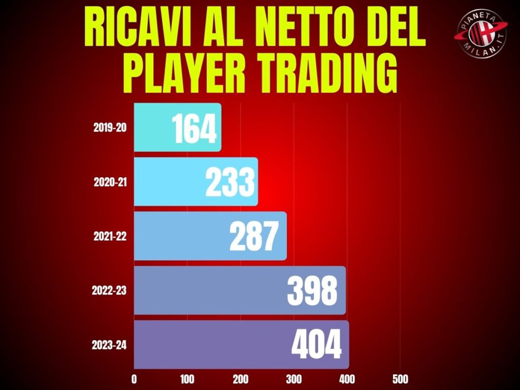 Milan, i ricavi degli ultimi anni al netto del player trading