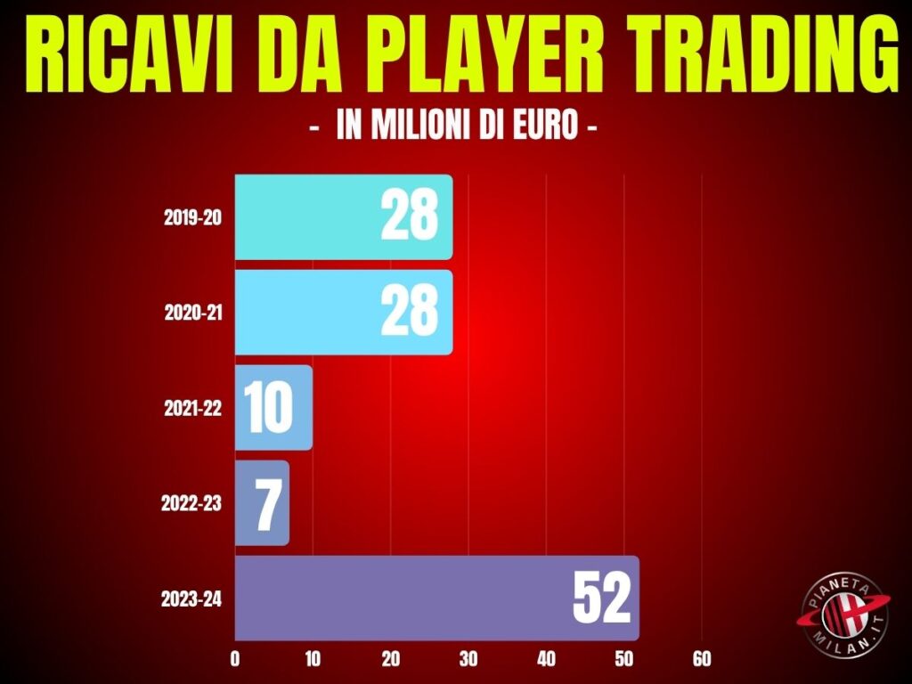 Milan, i ricavi ultimi anni da player trading