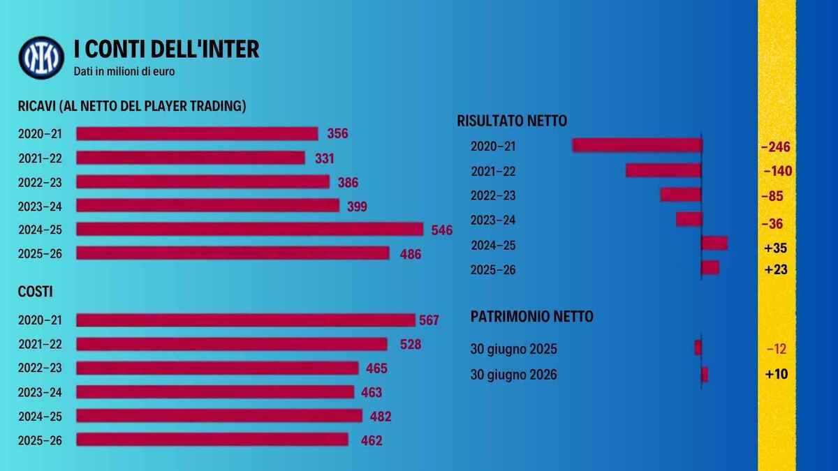 i conti dell'inter