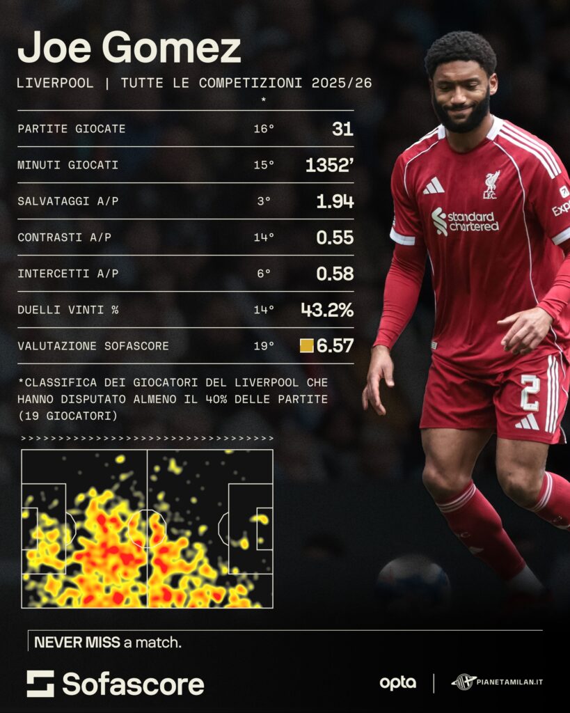 Dati, numeri e statistiche di Joe Gomez del Liverpool, obiettivo di mercato del Milan. Analisi di Sofascore in esclusiva per PianetaMilan.it