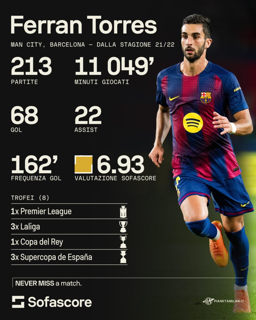 Dati, numeri e statistiche di Ferran Torres del Barcellona, obiettivo di mercato del Milan.
